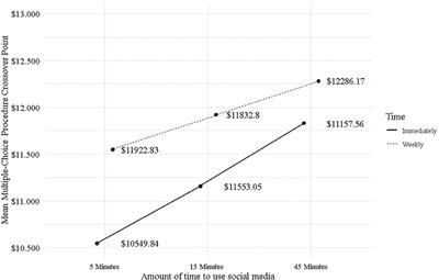 Social media sites users' choice between utilitarian and informational reinforcers assessed using temporal discounting